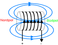 Magnetfeld Spule