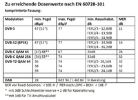 Dosenwerte-nach-EN60728-101