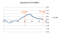 Gleichlauf_TA-F808ES