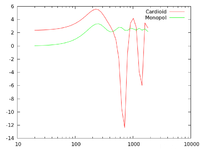 Directivity Cardioid vs. Monopol