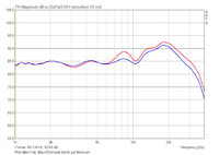 Amplitudengang auf Achse_Flat vs HT-SHTmin