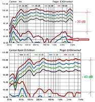 Verlauf Klirr LS Pegelabhngig A45 vs Karat GS