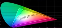 Sony KD-65X9 - CIE Diagram mit zugeschalteter Farbbrillanz auf niedrig