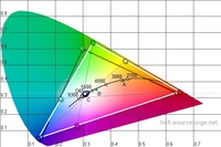 CIE-Diagramm