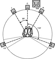 surround winkel