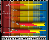 Frequenzbereiche-Musikinstrumente-IIb