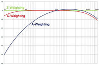 Sound-Pressure-Level-Frequency-Weightings-wiki