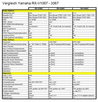 Vergleich Yamaha RX-Vx067 V1.2