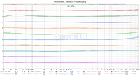 Phonostufen Frequenzgnge