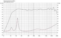 Monacor SPX-30TB, TQWT Frequenzgang