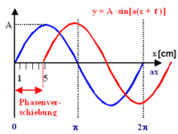 phasenverschiebung