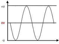 Symm Signalwelle