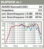 RF-7 Frequenzgang