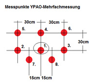 Messpunkte fr YPAO-Mehrfachmessung