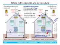 Dachantenne mit und ohne Fangstange