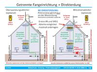 Getrennte Fangeinrichtung und Direkterdung