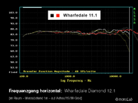 Wharfedale_11_1_vs_12_1