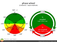 Phase-Wheel