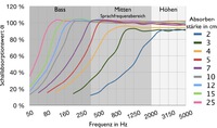 absorbtionswertecgkzw1