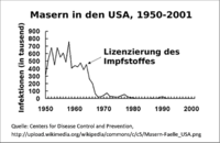 Masern_Trend_USA