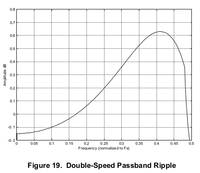 Figure-19-Double-Speed-Passband-Ripple