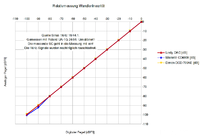 Relativmessung-Wandlerlinearitaet-2