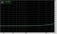 RMAA Focusrite Saffire PRO 24 Intermodulation Distortion Swept