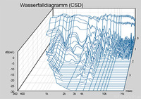 sonics-arkadia-cumulatives-zerfallspectrum-wasserfall_294029