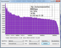 Frequenzanalyse