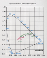 chroma Black body locus