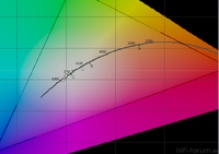 CIE Diagram