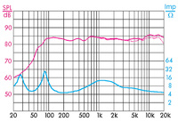 Fraquenz / Ohm Verlauf