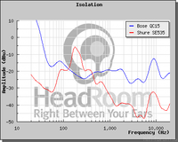 Bose QC 15 vs Shure SE 535 Isolation