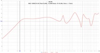 B&C 12NDL76_8O  (Peak 52,8Hz, -0,39dB linear, f3 43,2Hz, Xmax +-7mm)