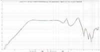 Lonely.TH12 + the box 12-280-8w Nahfeldmessung, nicht pegelkalibriert, liegend, rot = roh  vs