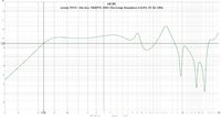 Lonely.TH15 +the box 15LB075-UW4 (Hornresp Simuation 2.0xPi), F3 43,12Hz