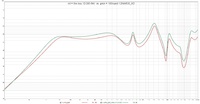 rot = the box 12-280-8W  vs. grn = 18Sound 12NW530_8O