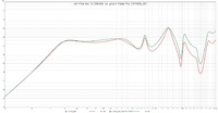 rot = the box 12-280-8W  vs. grn = Faital Pro 12FH500_4O