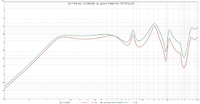 rot = the box 12-280-8W  vs. grn = Faital Pro 12FH510_8O