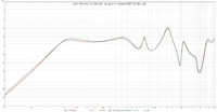 rot = the box 12-280-8W  vs. grn = Lavoce SSF122.50L_8O