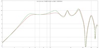 vergleich rot = the box 15LB075-UW4  vs. grn =  B&C 15SW100-8 REW