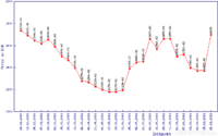 Preisentwicklung VT20