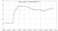 ZoomDD5.1 5.0 Auro Mittel 12 Sweep