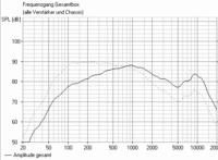 OB mit zwei Visaton AL 130 (parallel/seriell)