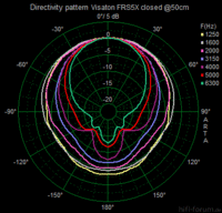 Polardiagramm FRS5X geschlossen