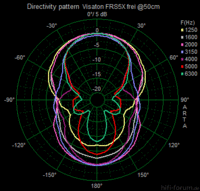 Polardiagramm FRS5X offen