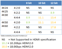 HDMI 2.0 Spezifikation gem. http://www.acousticfrontiers.com/uhd-101-v2/