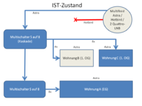 IST-Zustand