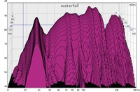 Frequenzgang und Wasserfall