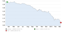 Wechselkurs Euro zu US$